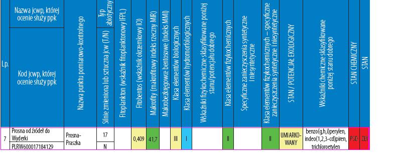 W 2011 roku Wojewódzki Inspektorat Ochrony Środowiska w Opolu realizował badania jakości wód powierzchniowych w
