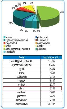 Rysunek 18 Udział powiatów w ogólnej ilości oczyszczanych ścieków komunalnych i przemysłowych odprowadzonych do wód lub do ziemi w województwie opolskim w 2011 r. (źródło: WIOŚ) 6.2.1. Cel średniookresowy do 2020 r.