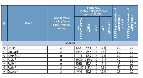Tabela 29 Wyniki inwentaryzacji wyrobów zawierających azbestyna terenie powiatu 1) gmina korzysta / 2) gmina nie korzysta z WBDA (wojewódzkiej bazy wyrobów i odpadów zawierających azbest) a) rodzaj: