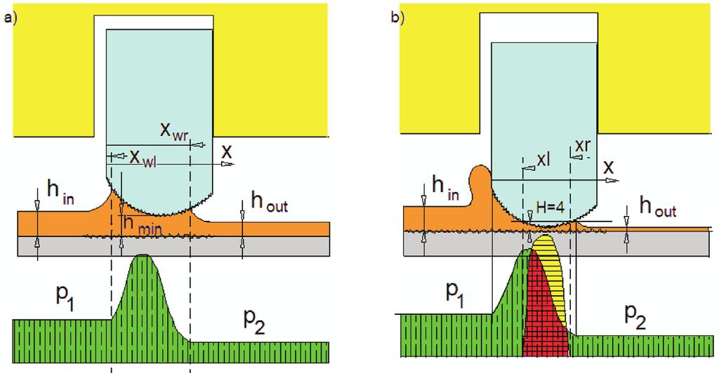 A one dimensional form of the average Reynolds equation developed by Patir and Cheng [6, 7] has been used to calculate hydrodynamic forces in the case of rough gap surfaces.