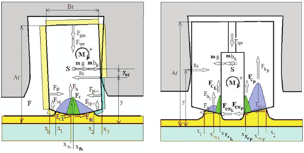 ślizgowej pierścienia, where: R x groove reaction force, F fri viscous friction force, F cx contact friction force, F gi+1 trailing side gas force, F gi leading side gas force, m ring mass, g