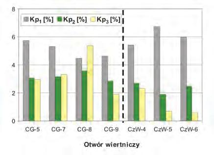 Spośród parametrów wyznaczonych metodą NMR największym zróżnicowaniem charakteryzował się współczynnik nasycenia wodą nieredukowalną Sw nr