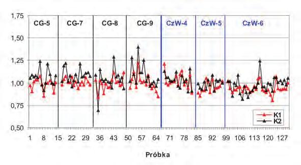 Analizując wyniki badań zestawione w tablicy 1, można stwierdzić, że średnie wartości składowych prędkości fali podłużnej i poprzecznej piaskowców czerwonego spągowca w rejonie CG i CzW są do siebie