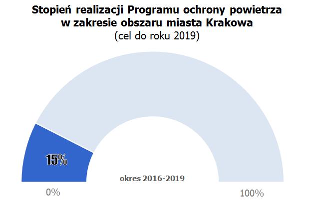 Stopień realizacji Programu ochrony