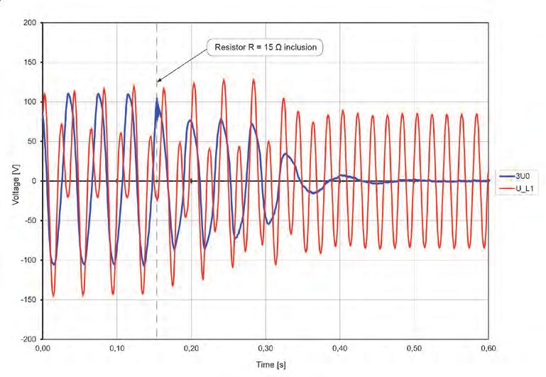 Fig. 9. Voltage waveform on the voltage transformers secondary side. Manual inclusion of R = 15 Ω damping resistor in the open delta circuit.
