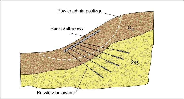 Długość gwoździ musi wynikać ze szczegółowych analiz i ujęcia najbardziej niekorzystnej linii poślizgu.