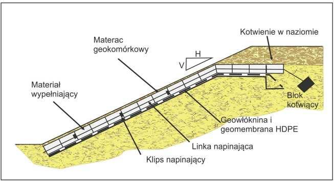 Rys.8. Zakotwienie materaca z blokiem kotwiącym (bez szpilek) Rys.