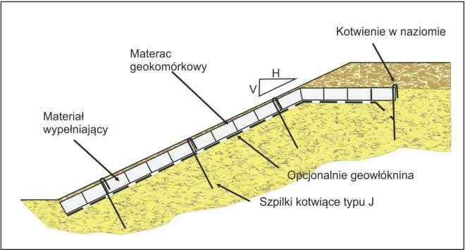 sinβ cosβ tgø) Ø kąt tarcia pomiędzy kruszywem obsypki a geomembraną Całkowita siła kotwiąca: F a = f a L L długość zabezpieczenia na skarpie Działanie wody gruntowej.