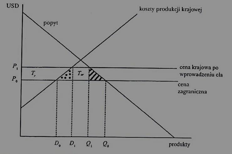 Mechanizm przechwytywania renty za pomocą działań politycznych Społeczne koszty ceł (i monopoli): - Straty w dobrobycie wynikające ze spadku spożycia dobra.