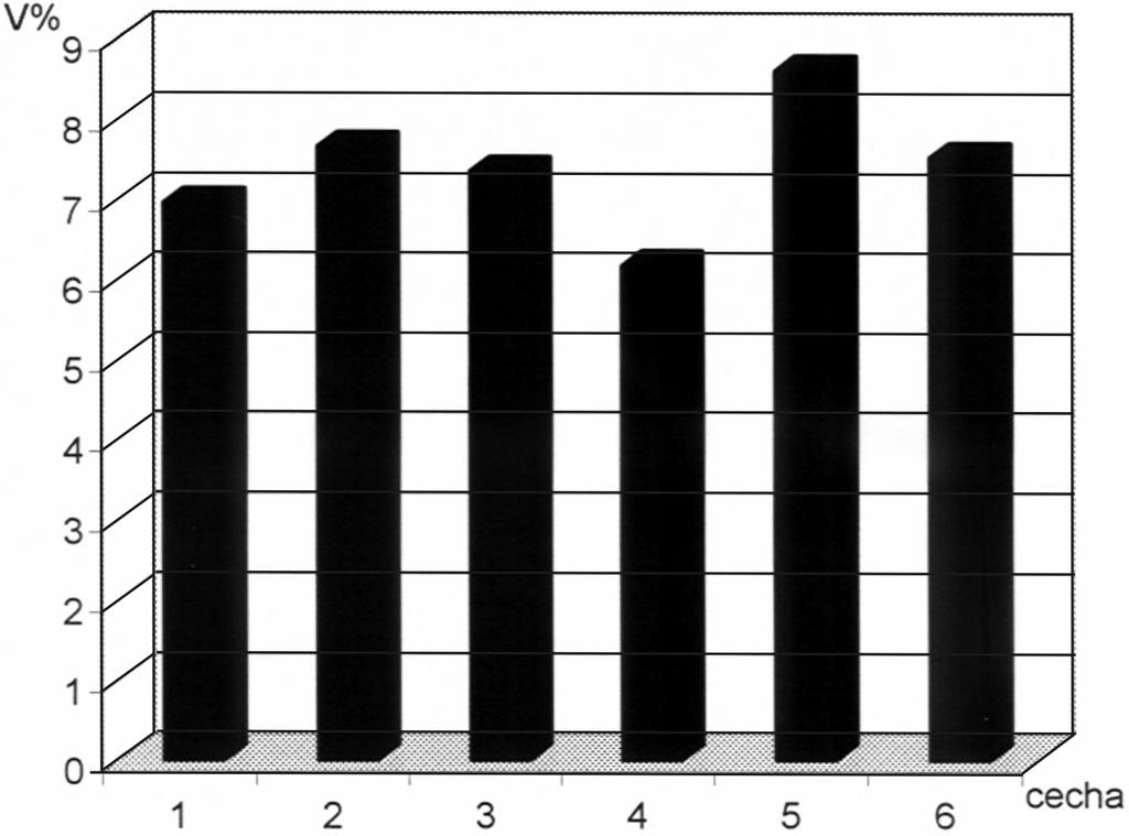 cech przyjmują wartości niższe od jednostki porównawczej, poza próbami: 8, 7, 9, 11, 17, 14, 12, gdzie nasiona są wyraźnie lub nieznacznie szersze od próby ogólnej.