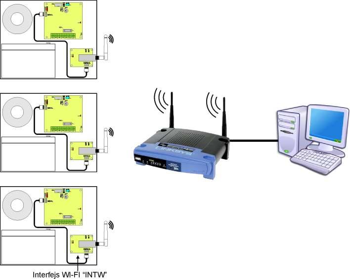 Zdalny monitoring (opcja: Wi-Fi, Ethernet, RS485, USB). Zasilacz został przystosowany do pracy w systemie w którym wymagana jest zdalna kontrola parametrów pracy w centrum monitoringu.