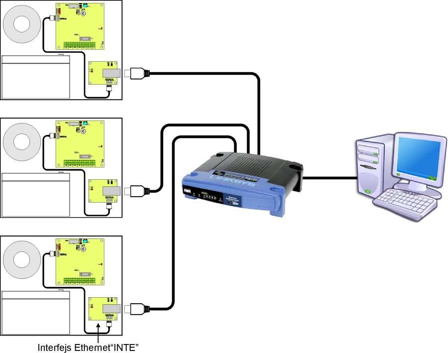 Komunikacja w sieci ETHERNET. Komunikację w sieci Ethernet umożliwiają dodatkowe interfejsy: Ethernet INTE oraz RS485-ETH INTRE, zgodne ze standardem IEEE802.3.