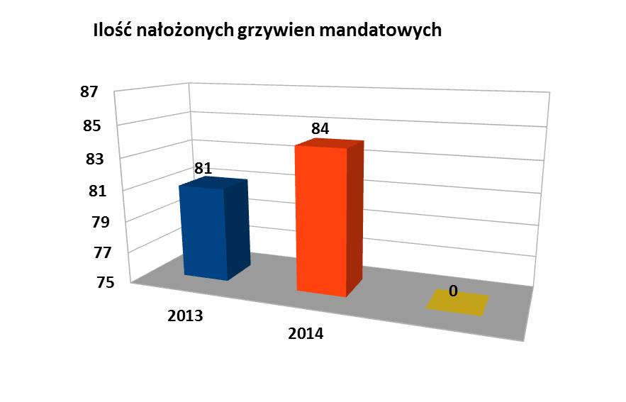 Również liczba nałożonych mandatów w 2014