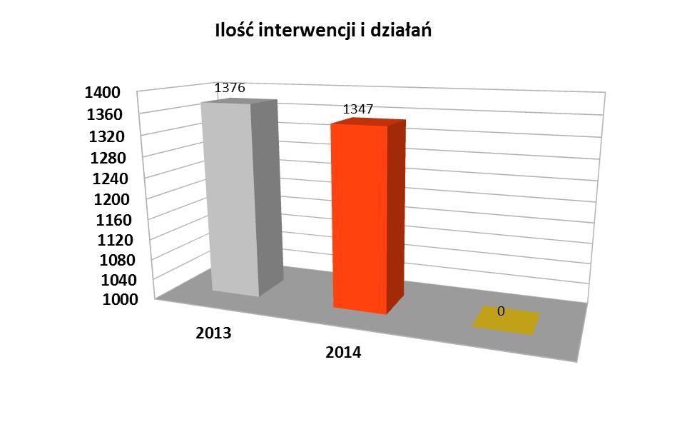 Ilość interwencji i działań Straży Miejskiej w 2014r.