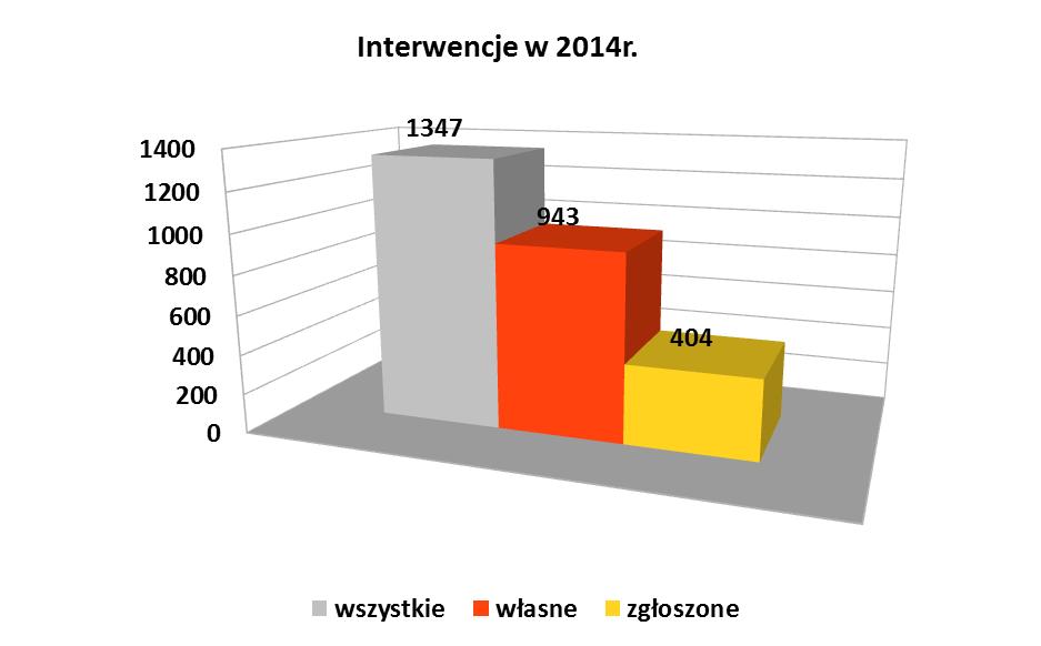 Spośród wszystkich interwencji podjętych w 2014 roku, 1/3 to