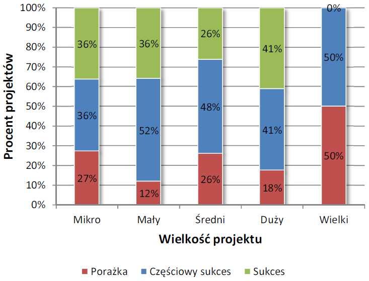 Sukces projektu wdrożeniowego pozostaje w ścisłej zależności z wielkością i złożonością systemu, który jest wdrażany. Im większy projekt tym mniejsze prawdopodobieństwo, że zakończy się on sukcesem.