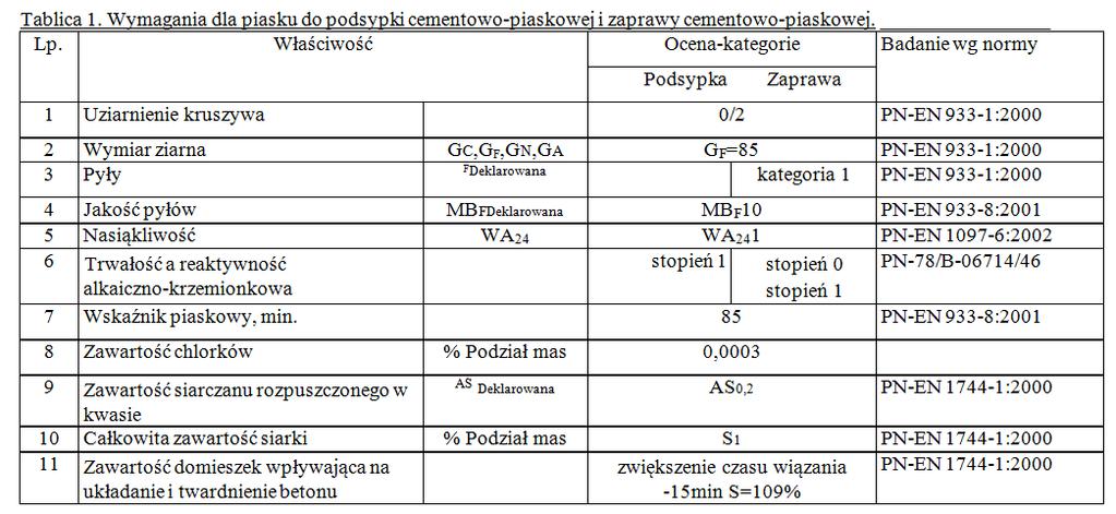 Powierzchnie krawężników powinny być bez rys, pęknięć i ubytków betonu. Krawędzie elementów powinny być równe i proste.