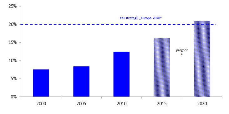 L STRATEGII EUROPA 2020 W DZIEDZINIE KLIMATU I ENERGII (2) ZWIĘKSZENIE DO 20% UDZIAŁU ENERGII ZE ŹRÓDEŁ ODNAWIALNYCH W ZUŻYCIU ENERGII KOŃCOWEJ 1. Aktualna sytuacja na poziomie UE Od 2000 r.