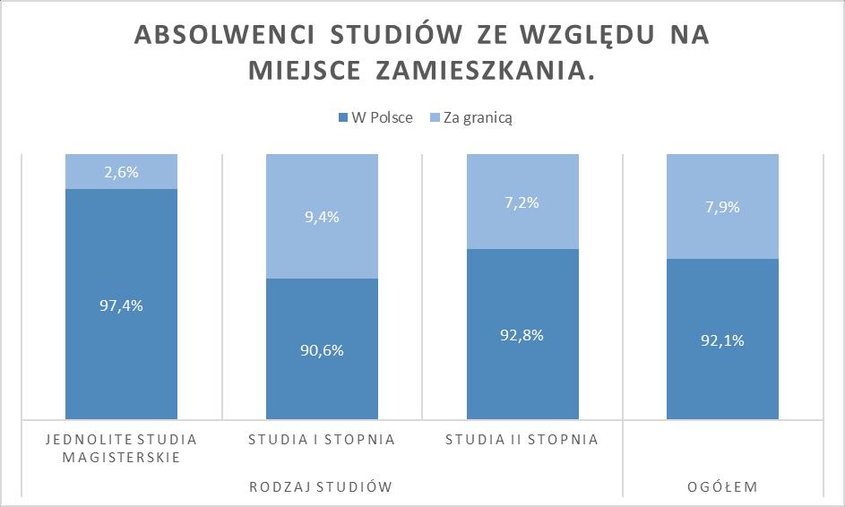 Tabela 5 Kierunek studiów ukooczony przez objętych badaniem absolwentów studiów I i II oraz jednolitych magisterskich (kolejnośd kierunków alfabetyczna).