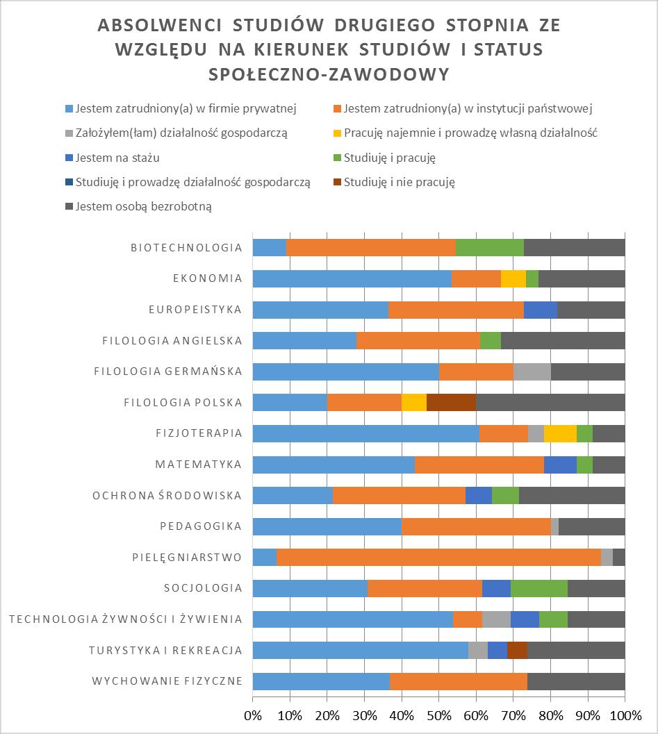 Wykres 6 Absolwenci studiów pierwszego ze względu na kierunek studiów i status społeczno-zawodowy.