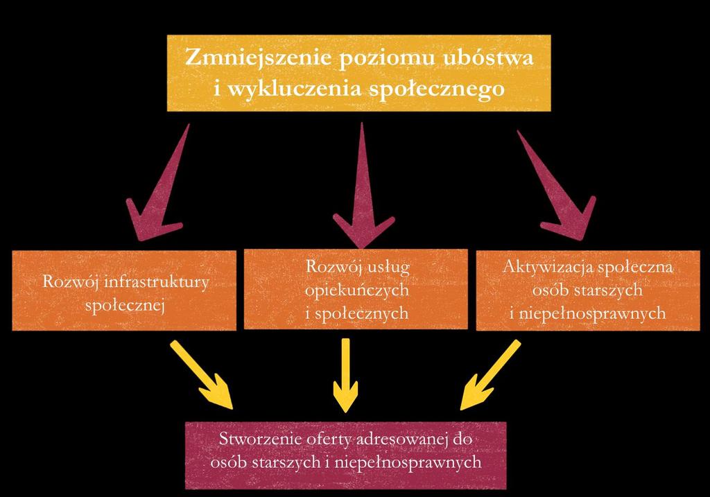 7. Cele rewitalizacji i kierunki działań W odpowiedzi na problemy zidentyfikowane na etapie diagnozy i konsultacji społecznych wyznaczono odpowiadające im cele rewitalizacji odnoszące się przede