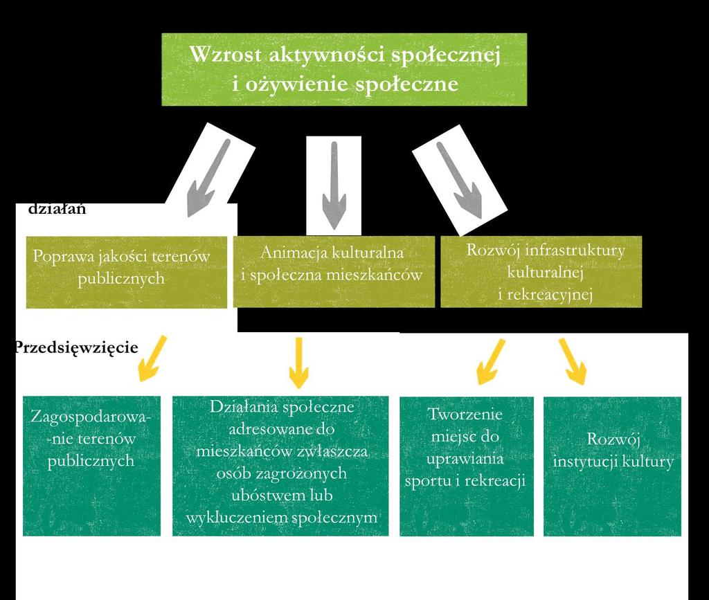 Schemat 6. Cel 2 i kierunki działań Źródło: Opracowanie własne Tabela 40.