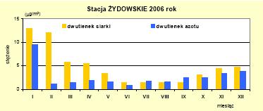 31 Rysunek nr 9. Stężenia dwutlenku siarki i dwutlenku azotu w 2005r.