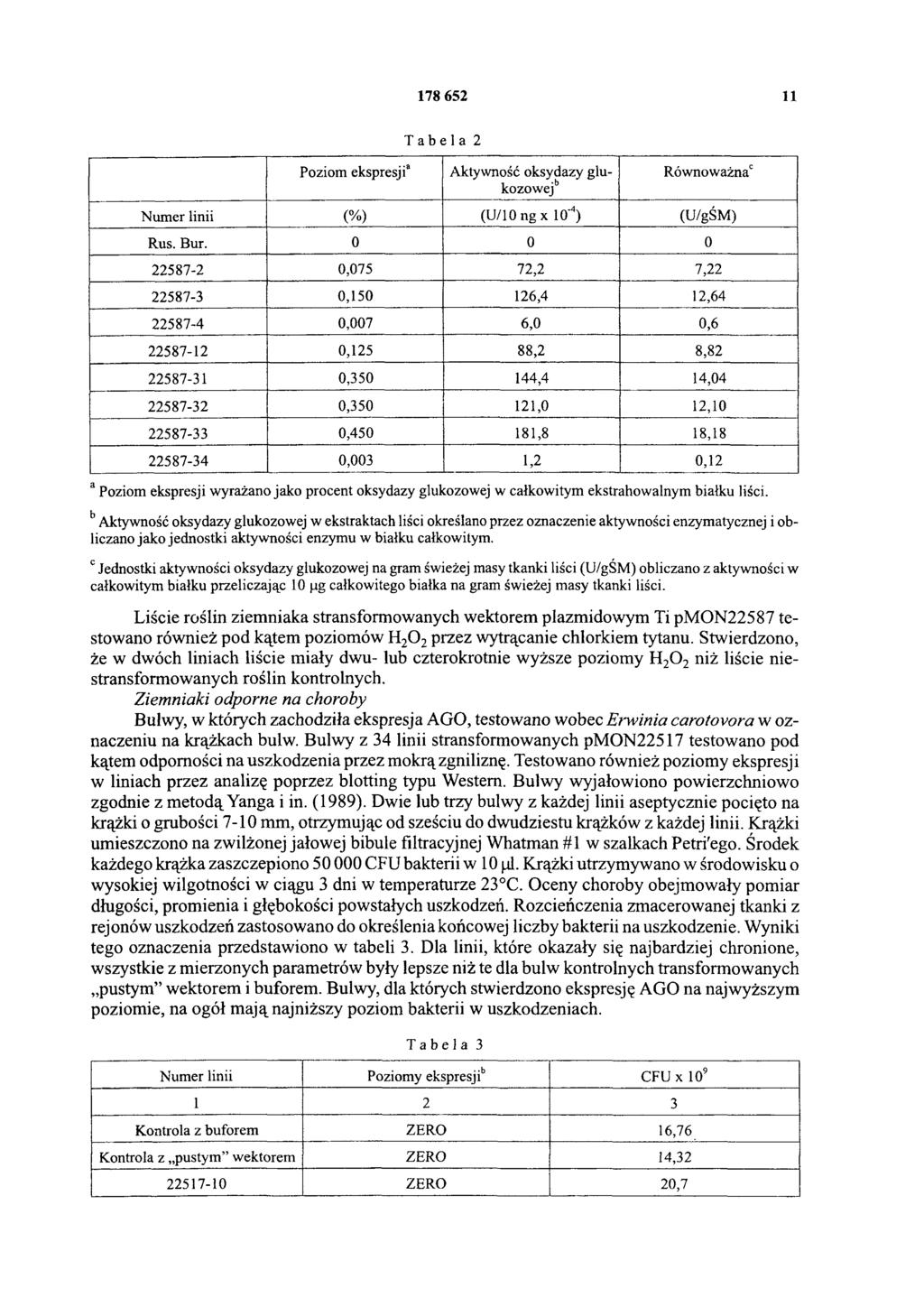 178 652 11 Poziom ekspresjia Tabela 2 Aktywność oksydazy glukozowejb Równoważnac Numer linii (%) (U/10 ng x 10-4) (U/gŚM) Rus. Bur.