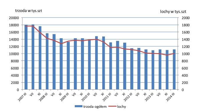 Łącznie w pierwszej połowie 2014 r. w Polsce skup żywca rzeźnego (według danych meldunkowych) wyniósł 1.771 tys. ton, o 11% więcej niż w analogicznym okresie 2013 r.