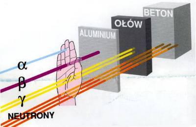3. Propagacja promieniowania jonizującego w ośrodku materialnym Promieniowanie jonizujące: przenikliwe i niewidoczne, groźne i dobroczynne - może go zatrzymać kartka papieru, a może przenikać bunkry