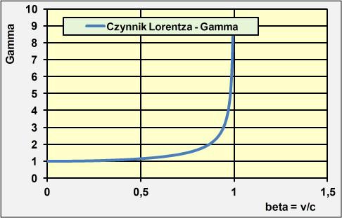 przekracza. Dla protonu o tym samym pędzie prędkość wyrażona w jednostkach prędkości światła ma wartość ok. 0., a czynnik Lorentza bardzo niewiele różni się od jedności.