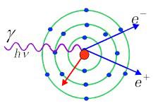 Zjawisko tworzenia par: elektron-pozyton, e + e - Zjawisko tworzenia par elektron-pozyton polega na zamianie (konwersji) fotonu w parę: pozyton i elektron, tj.