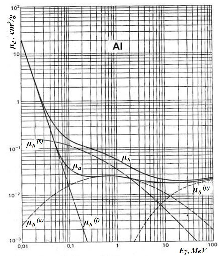 Rys. 3..8. Masowe współczynniki pochłaniania i absorpcji fotonów dla aluminium wyrażone w cm /g, w funkcji energii fotonu Eγ wyrażonej w MeV [11].