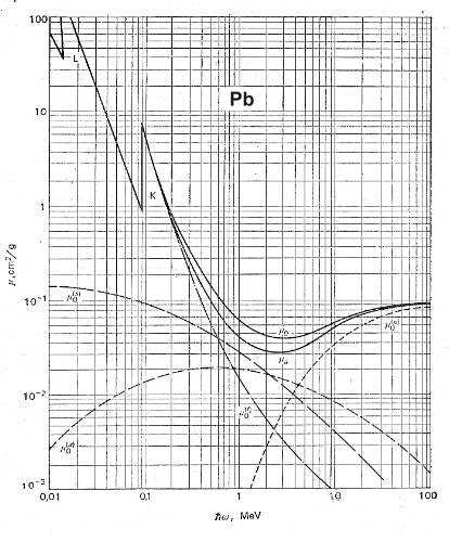 Rys. 3..9. Masowe współczynniki pochłaniania i absorpcji fotonów dla ołowiu wyrażone w cm /g w funkcji energii fotonu wyrażonej w MeV. Oznaczenia takie same jak na Rys. 3..8.