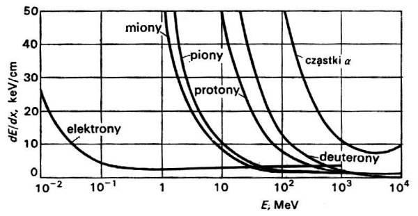 Straty energii na jednostkę długości drogi w powietrzu dla kilku typów cząstek Straty jonizacyjne na jednostkę długości drogi w ośrodku zależne są od prędkości cząstki, wzór (3.B.