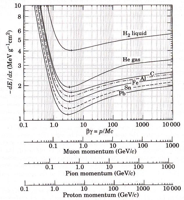 Na Rys. 3.B.1a pokazana jest zależność strat jonizacyjnych w funkcji iloczynu prędkości i czynnika Lorentza dla różnych materiałów.