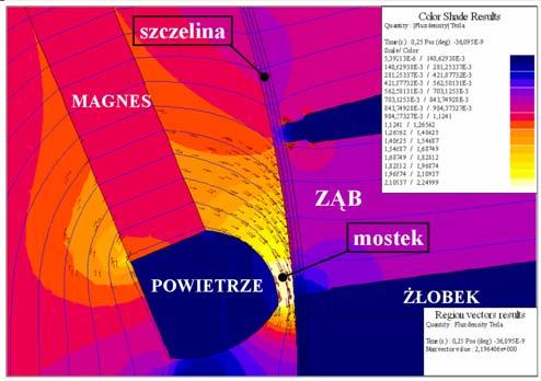 Wyniki badań symulacyjnych Na rysunku 4 przedstawiono rozkład pola magnetycznego: linie i kierunki przepływu strumienia magnetycznego oraz wartości indukcji magnetycznej w wybranym fragmencie modelu