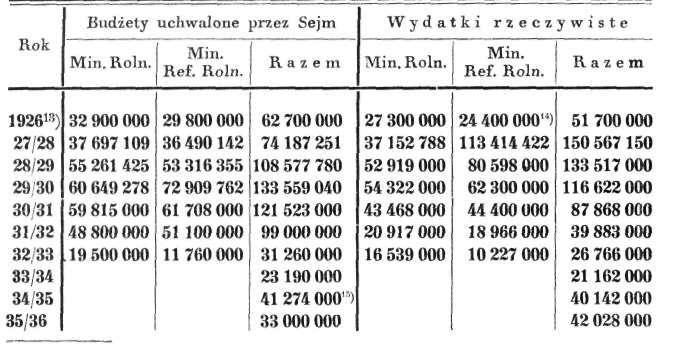 Zmiany w strukturze agrarnej Polski 393* w latach Dochód rolniczy (w zł) Dochód ogólny (w zł) 1930/31 1391,00 1522,00 1931/32 1212,00 1396,00 1932/33 1255,00 1407,00 1933/34 1248,00 1368,00 1934/35