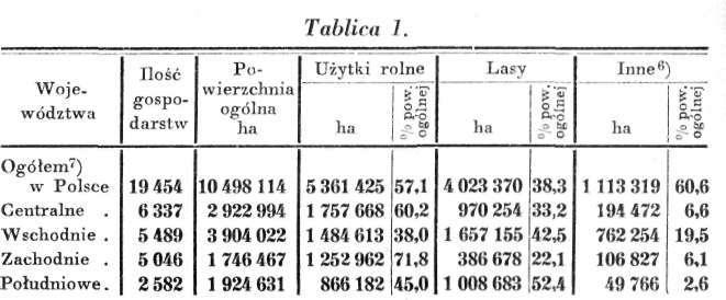 Szczegółowa analiza większej własności została przedstawiona w tablicy 2. Jeżeli weźmiemy pod uwagę, że na podstawie ustawy z 1920 r.