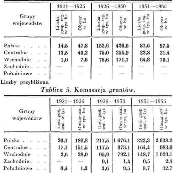 390* Dr Witold Staniewicz Tablica 4. Likwidacja serwitutów 8 ). Na podstawie wydawnictw GL Urz. Statystycznego (Roczniki Statyst. R. P- 1924 i 1927 oraz Małe Roczniki Statystyczne 1930 1935).
