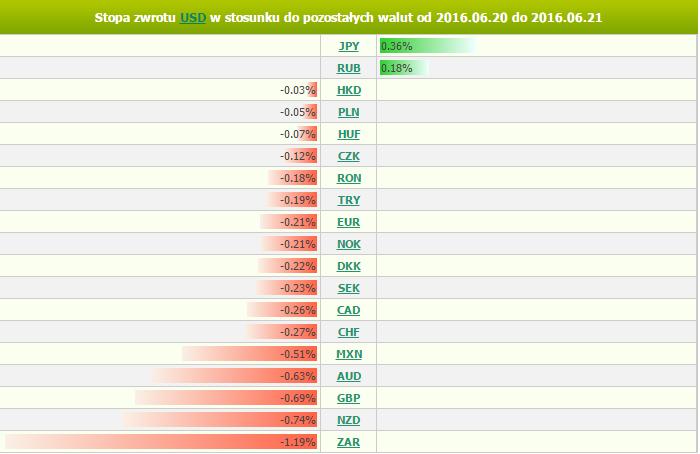 wtorek, 21 czerwca 2016 11:33 Marek Rogalski Główny analityk walutowy m.rogalski@bossa.