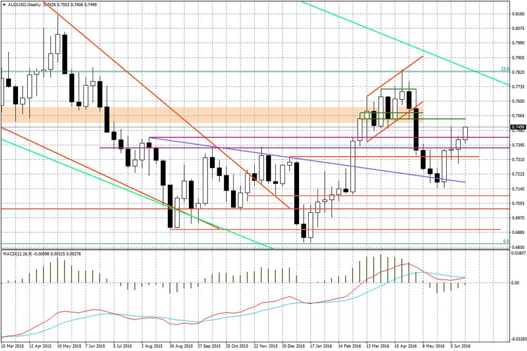 Wykres tygodniowy AUD/USD Dość dobry odczyt indeksu ZEW z Niemiec, jaki napłynął dzisiaj o godz. 11:00 nie przełożył się na większą zmienność notowań EUR/USD.
