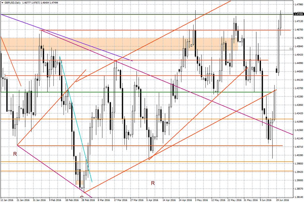 Wykres dzienny GBP/USD Prezentowany raport został przygotowany w Wydziale Doradztwa i An