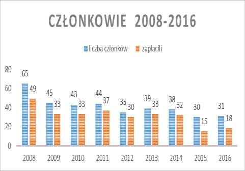 Obecna liczba Członków Stowarzyszenia 31 osób w tym 74% kobiet i 26 % mężczyzn Wolontariusze 2016 Stowarzyszenie pozyskało Wolontariuszy ( 6), którzy łącznie przepracowali na rzecz DCTK 364 dni w