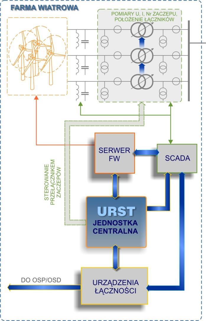 Rys. 2 Schemat blokowy powiązań układu URST z farmą wiatrową.