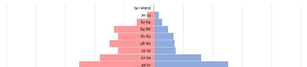 GMINNY PROGRAM REWITALIZACJI GMINY LANCKORONA NA LATA 2017-2026 Negatywne zjawiska i czynniki kryzysowe związane z procesami demograficznymi na obszarze