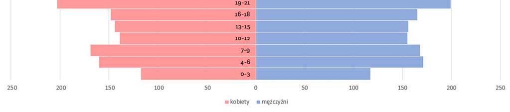 podstawie danych Urzędu Gminy Lanckorona Rys.III.2.3. Negatywne zjawiska demograficzne w gminie Lanckorona.