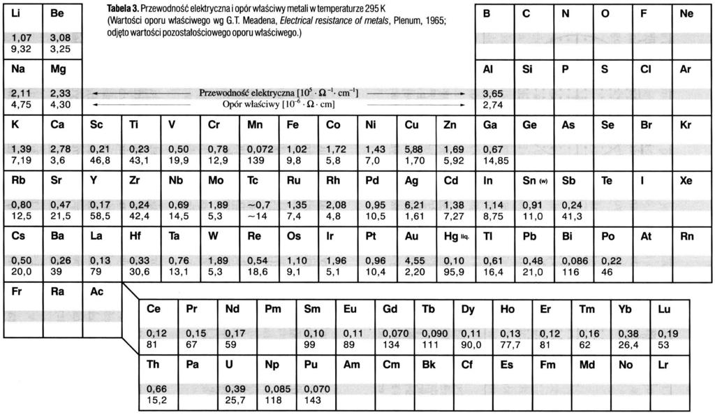 Wartości przewodności elektrycznej i oporu właściwego