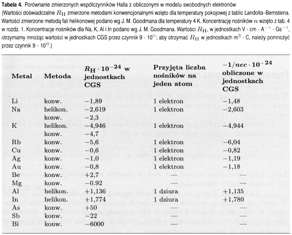 Efekt Halla źródło: Ch. Kittel Wstęp do fizyki..., rozdz. 6, tab. 4, str. 189 Uwaga!