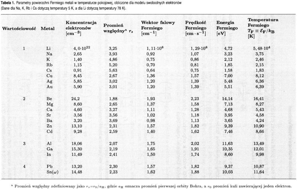 Gaz Fermiego elektronów swobodnych źródło: Ch.
